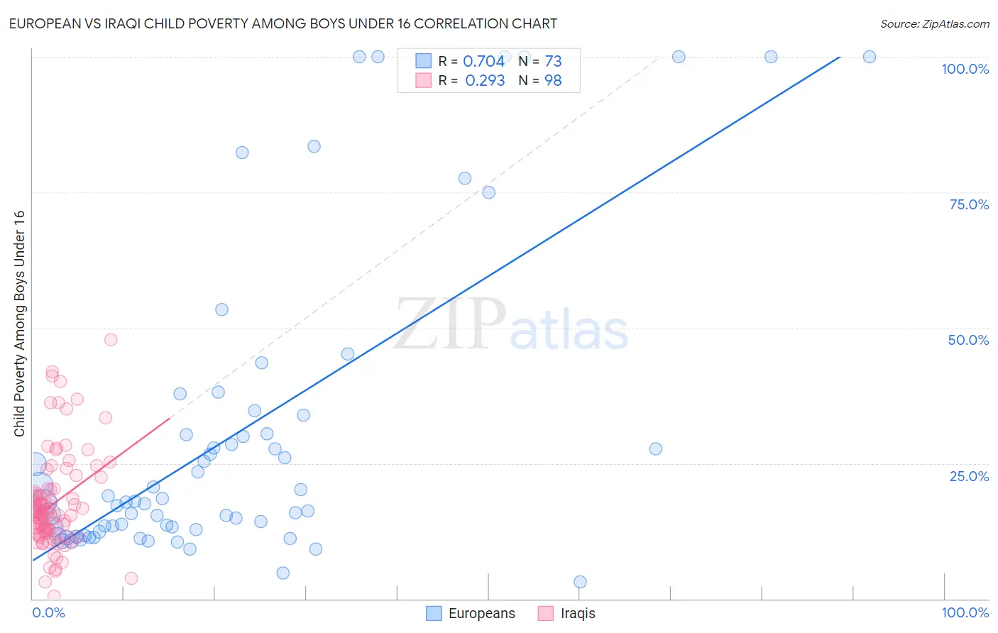 European vs Iraqi Child Poverty Among Boys Under 16