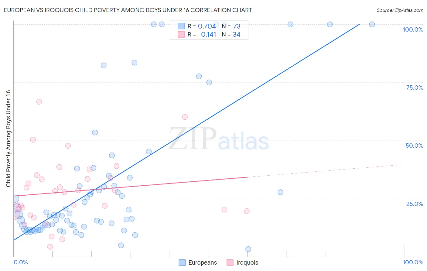 European vs Iroquois Child Poverty Among Boys Under 16