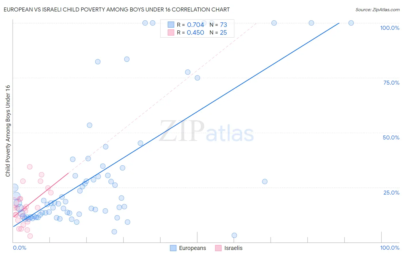 European vs Israeli Child Poverty Among Boys Under 16
