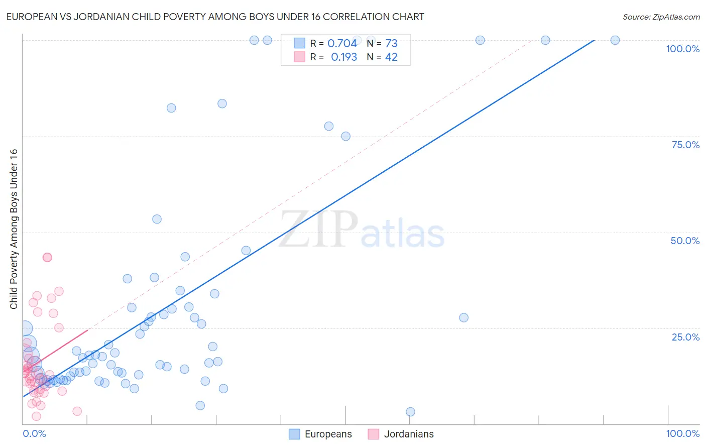 European vs Jordanian Child Poverty Among Boys Under 16