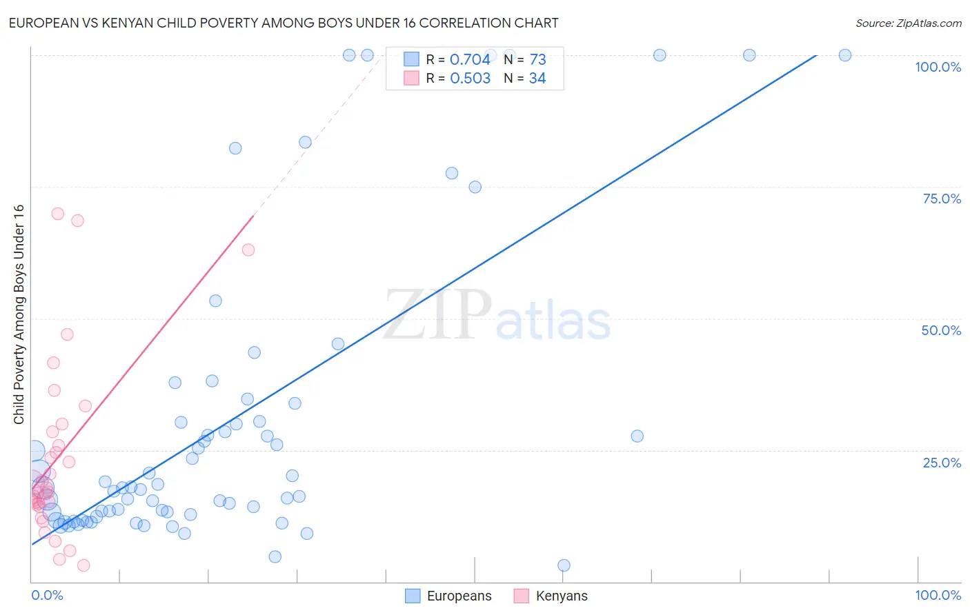 European vs Kenyan Child Poverty Among Boys Under 16