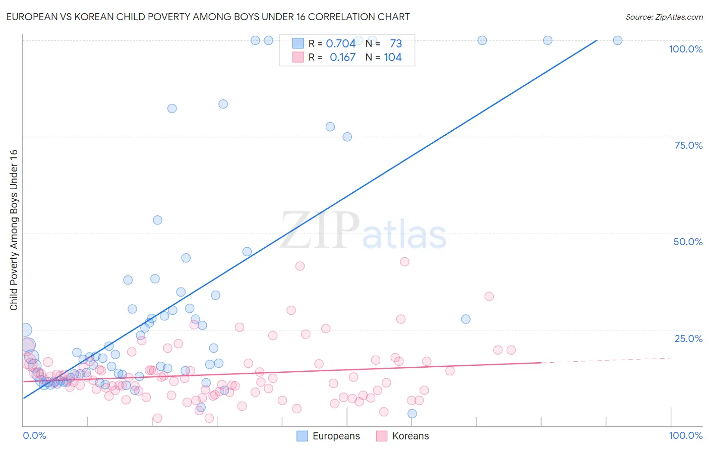 European vs Korean Child Poverty Among Boys Under 16