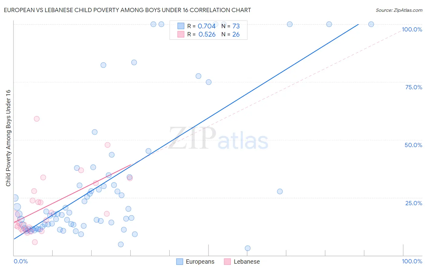 European vs Lebanese Child Poverty Among Boys Under 16
