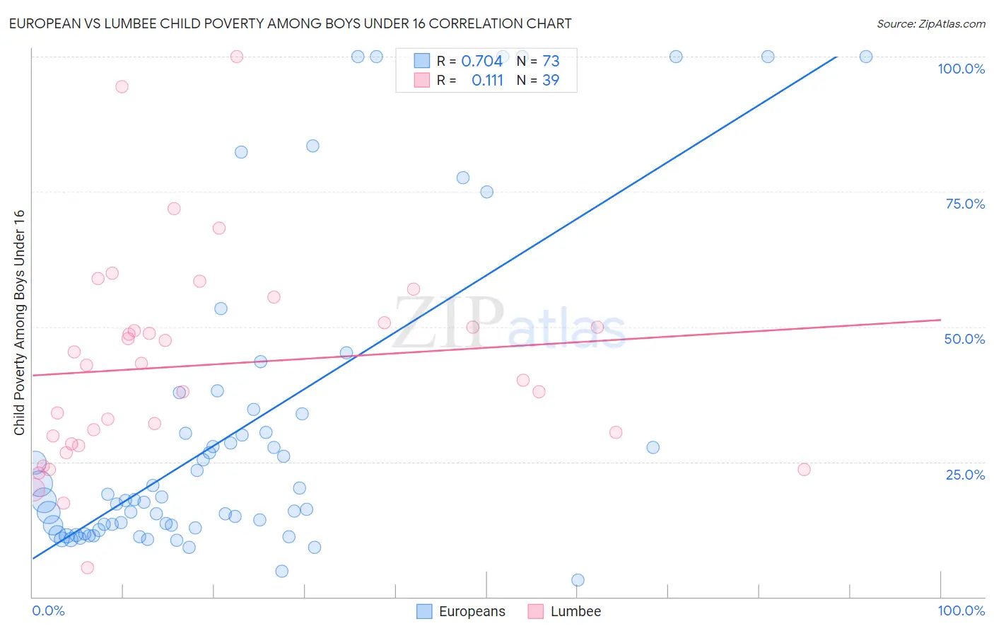 European vs Lumbee Child Poverty Among Boys Under 16