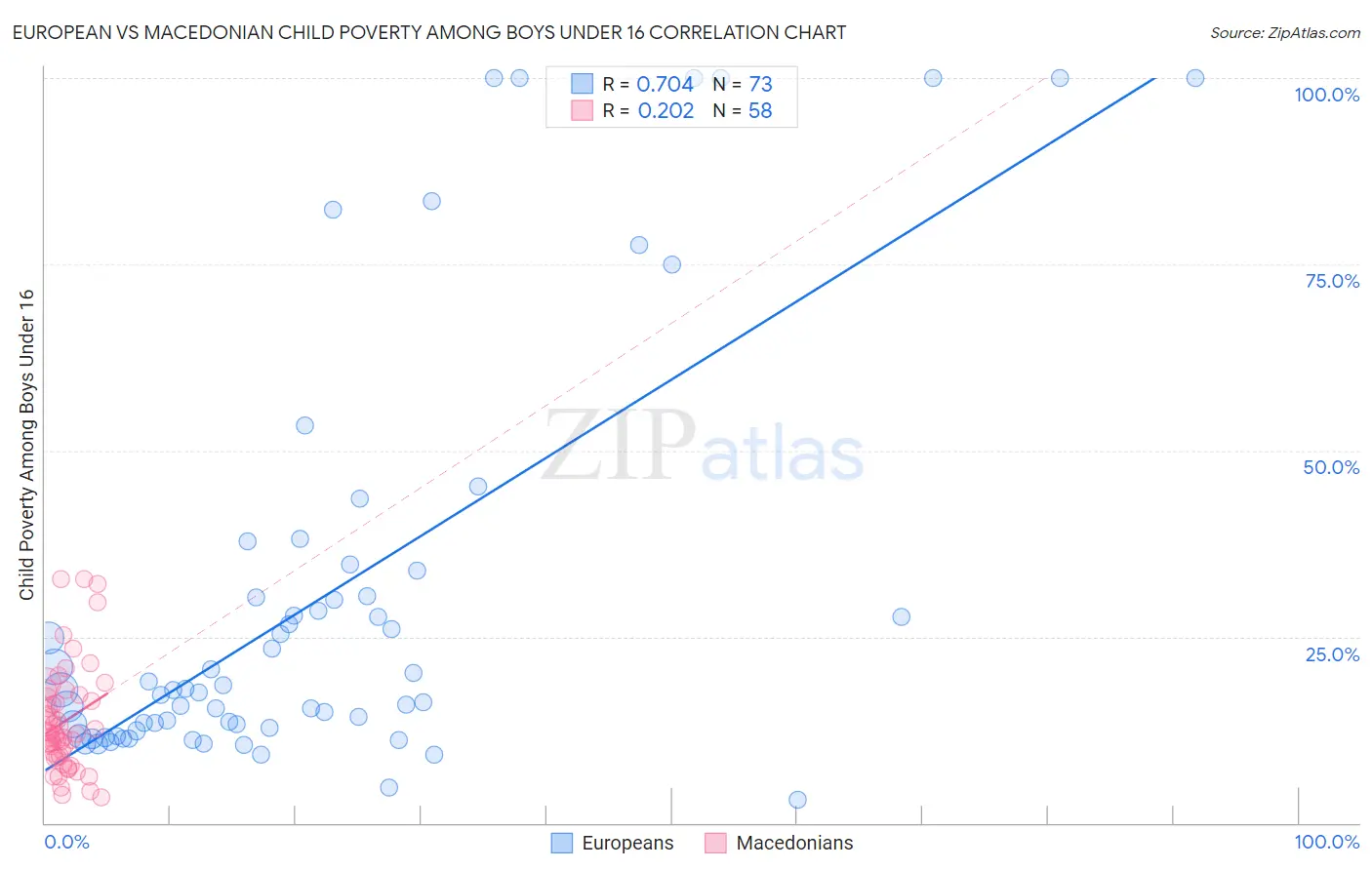 European vs Macedonian Child Poverty Among Boys Under 16