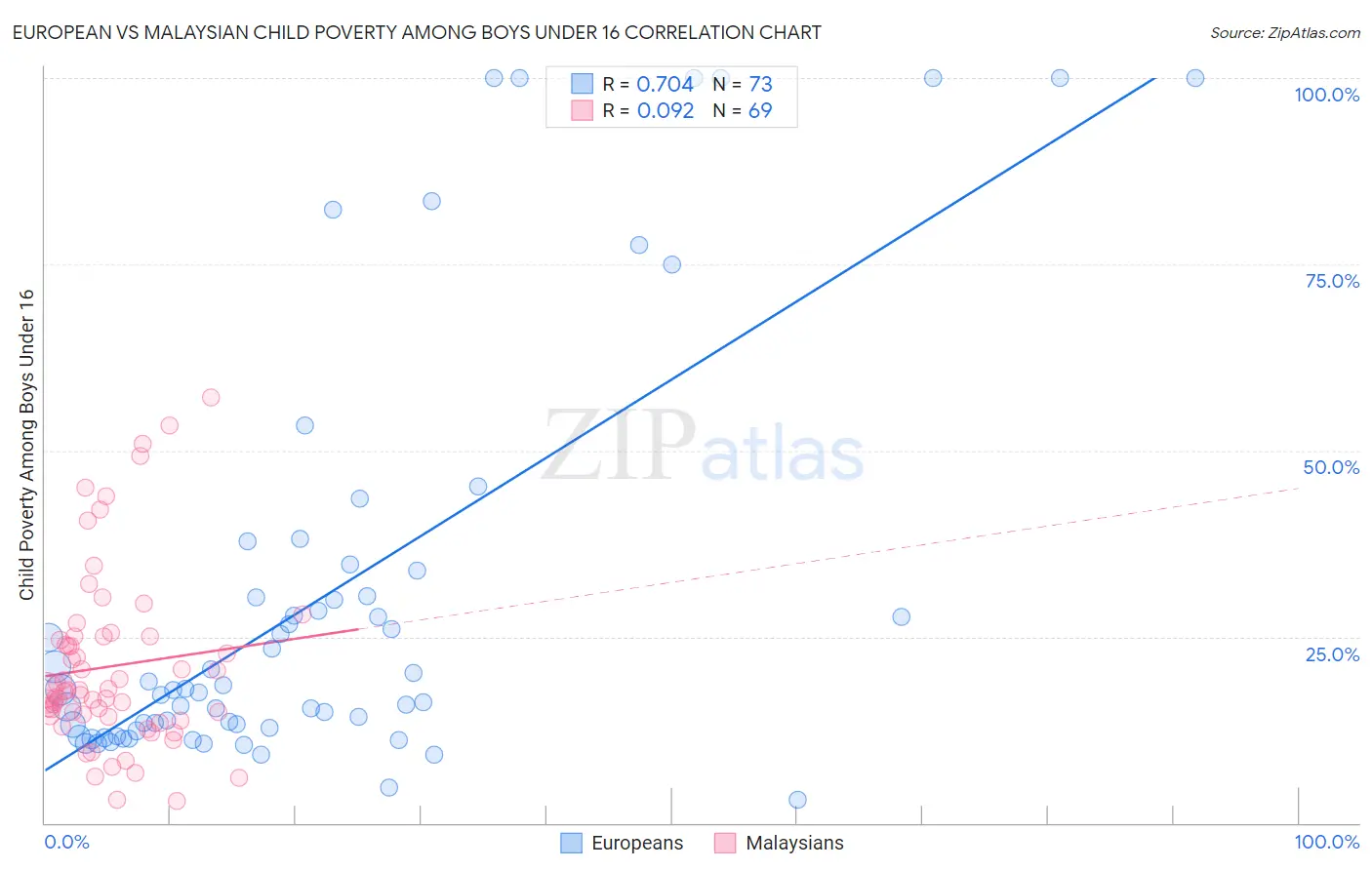European vs Malaysian Child Poverty Among Boys Under 16