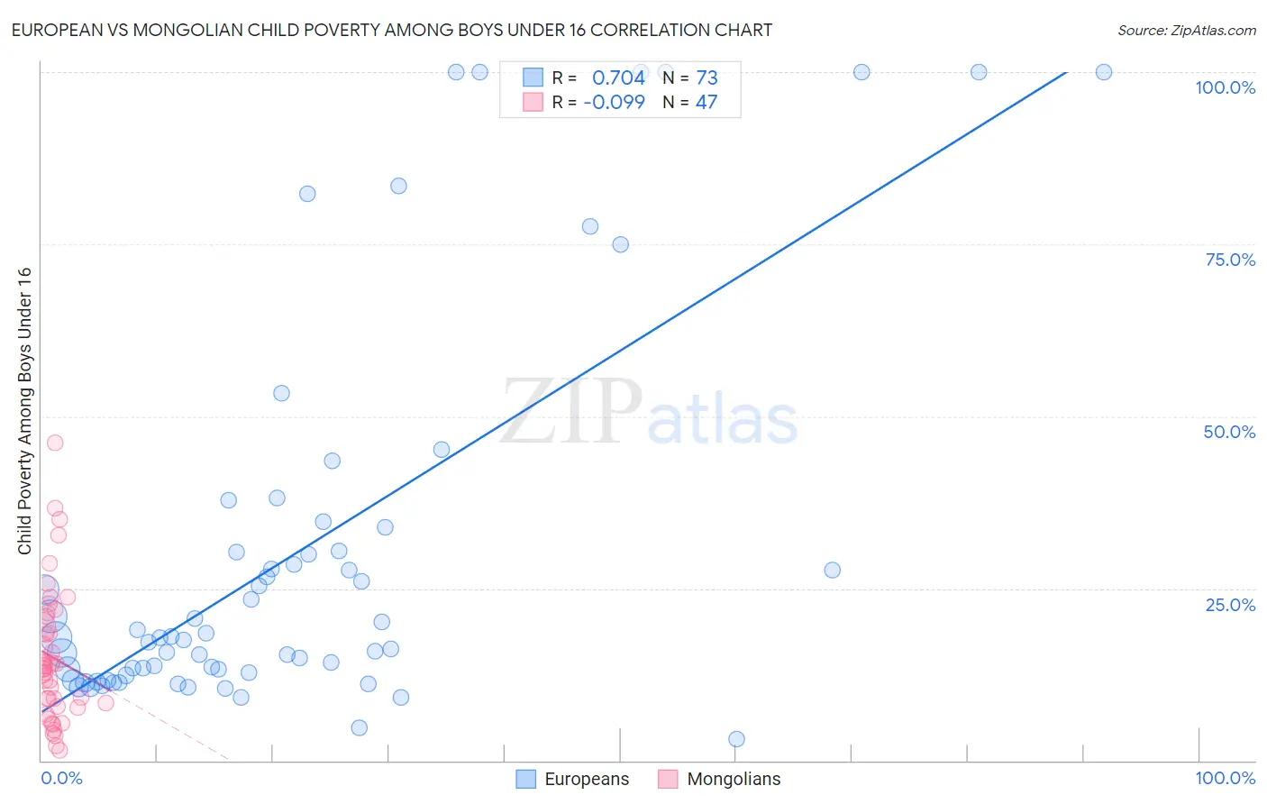 European vs Mongolian Child Poverty Among Boys Under 16
