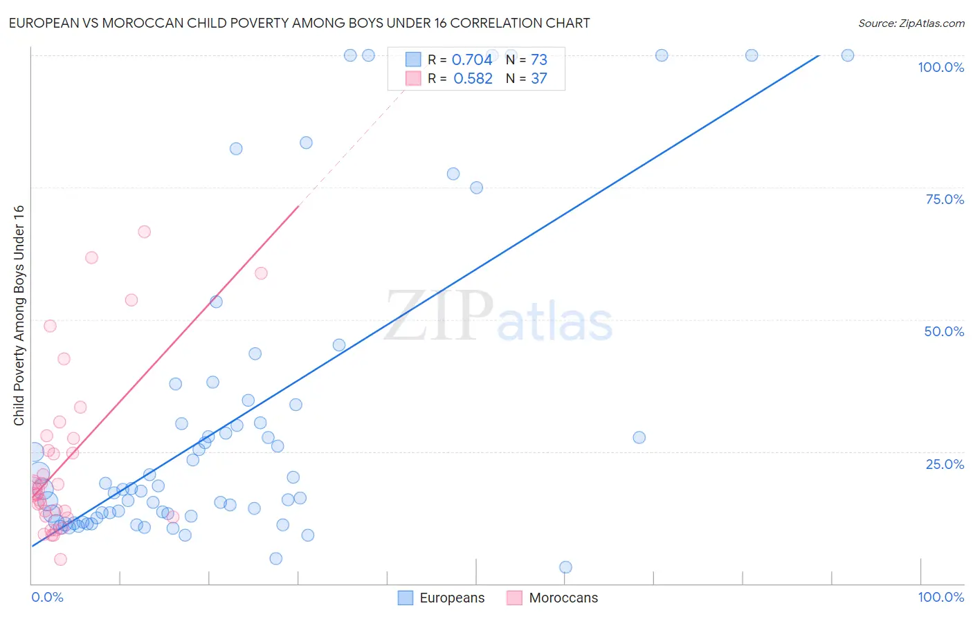 European vs Moroccan Child Poverty Among Boys Under 16
