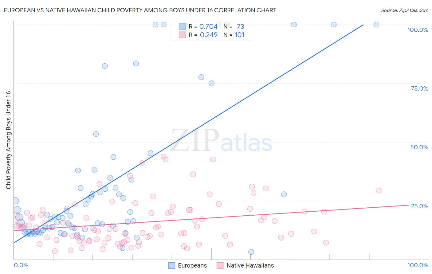 European vs Native Hawaiian Child Poverty Among Boys Under 16