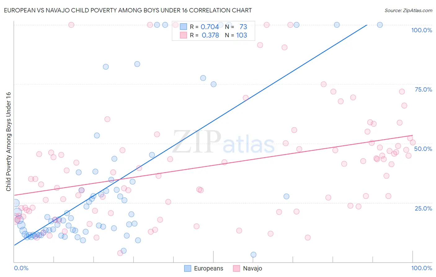 European vs Navajo Child Poverty Among Boys Under 16