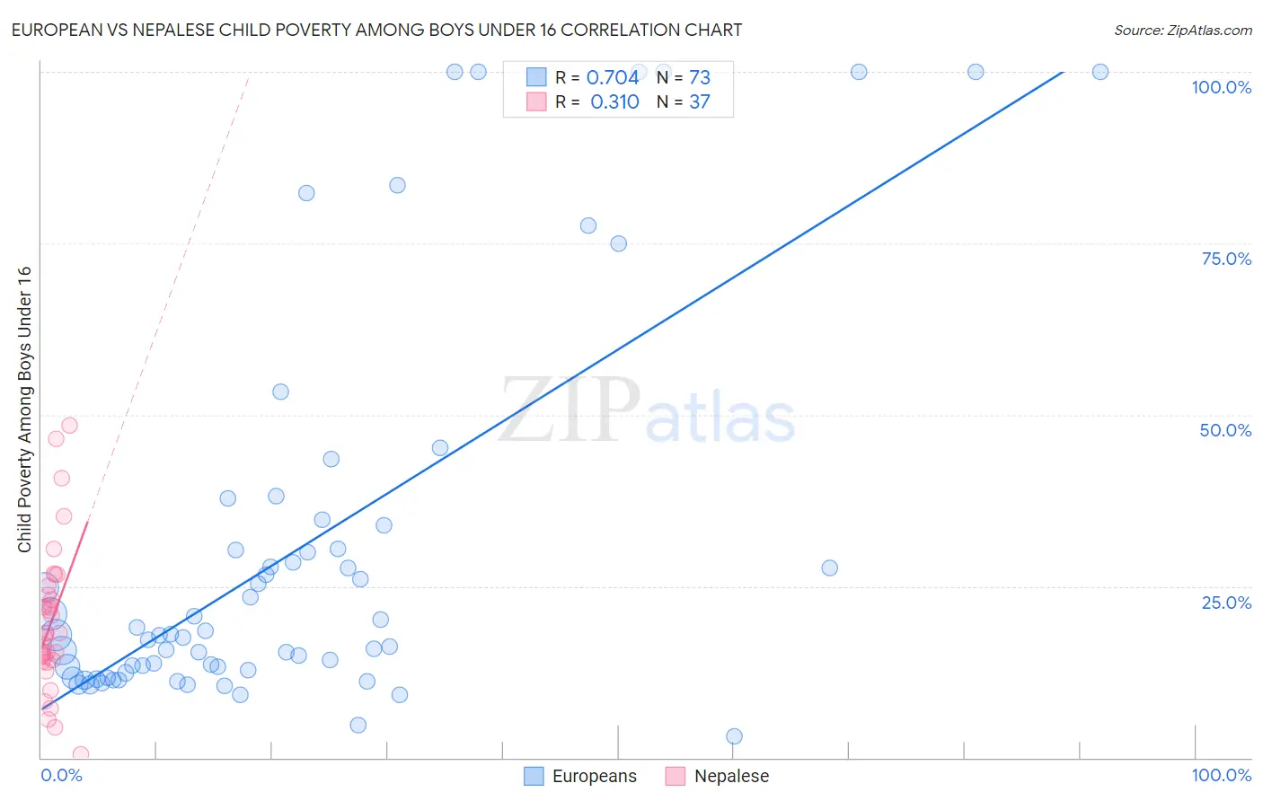 European vs Nepalese Child Poverty Among Boys Under 16