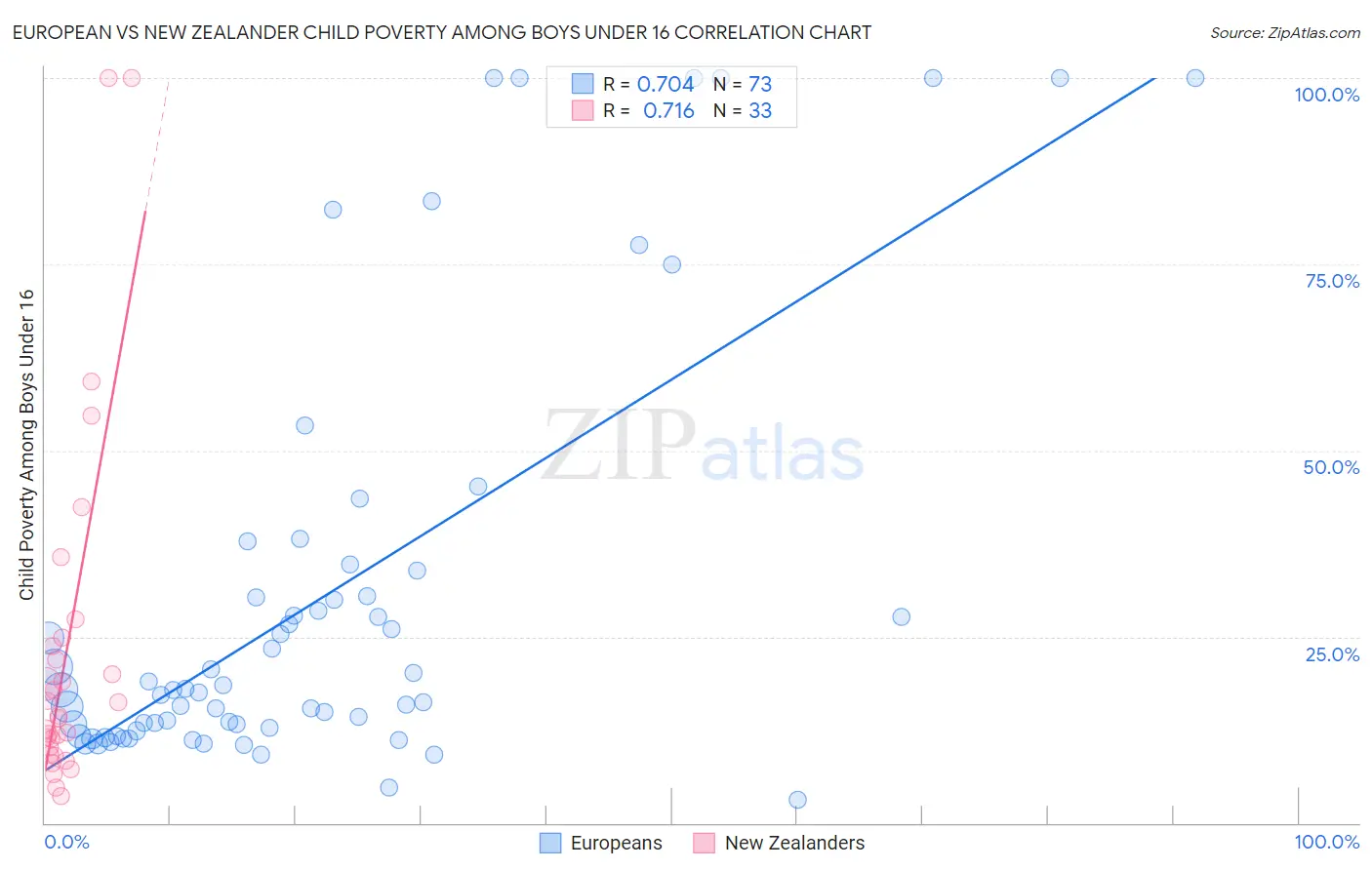 European vs New Zealander Child Poverty Among Boys Under 16