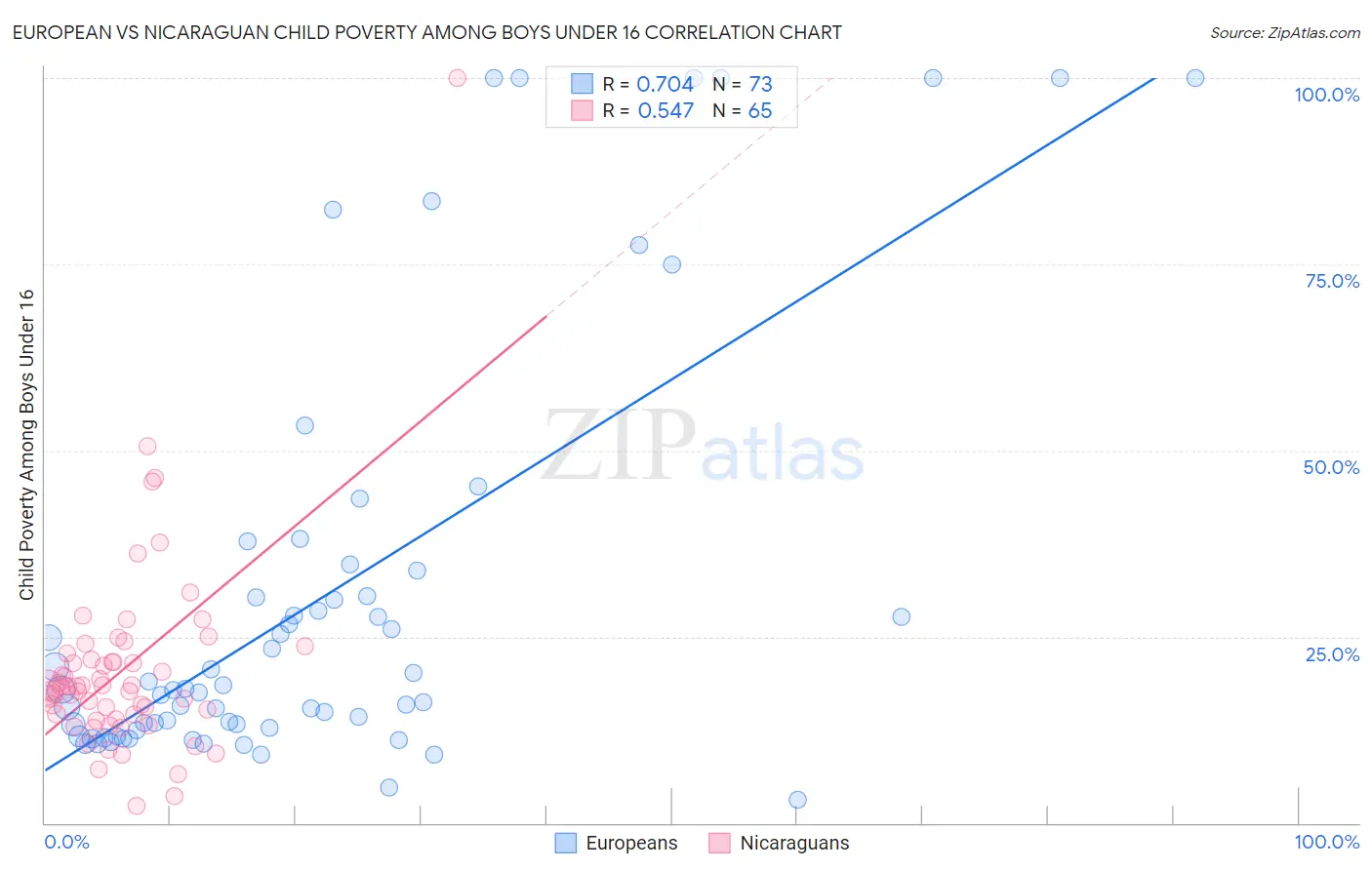European vs Nicaraguan Child Poverty Among Boys Under 16