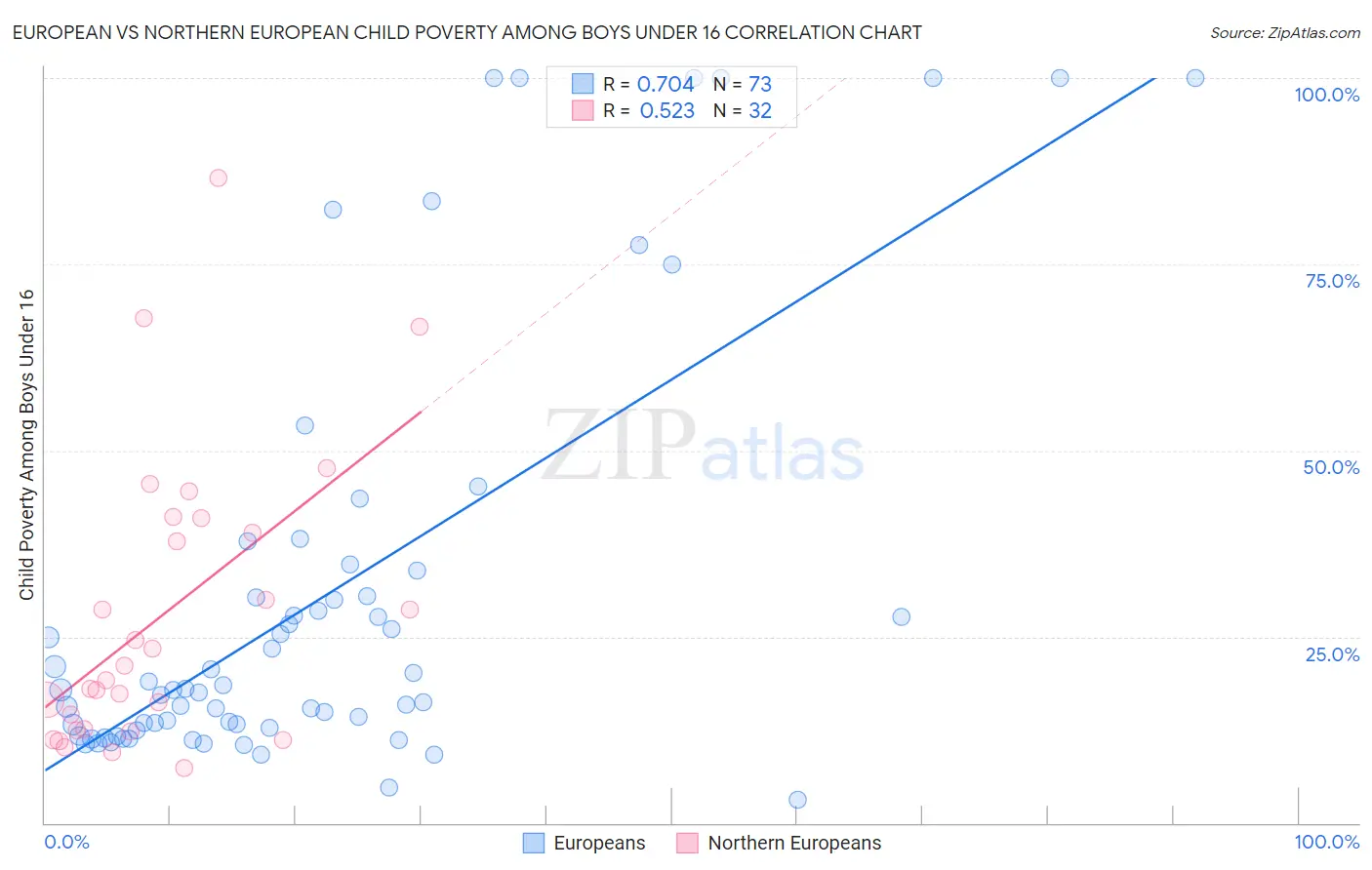 European vs Northern European Child Poverty Among Boys Under 16