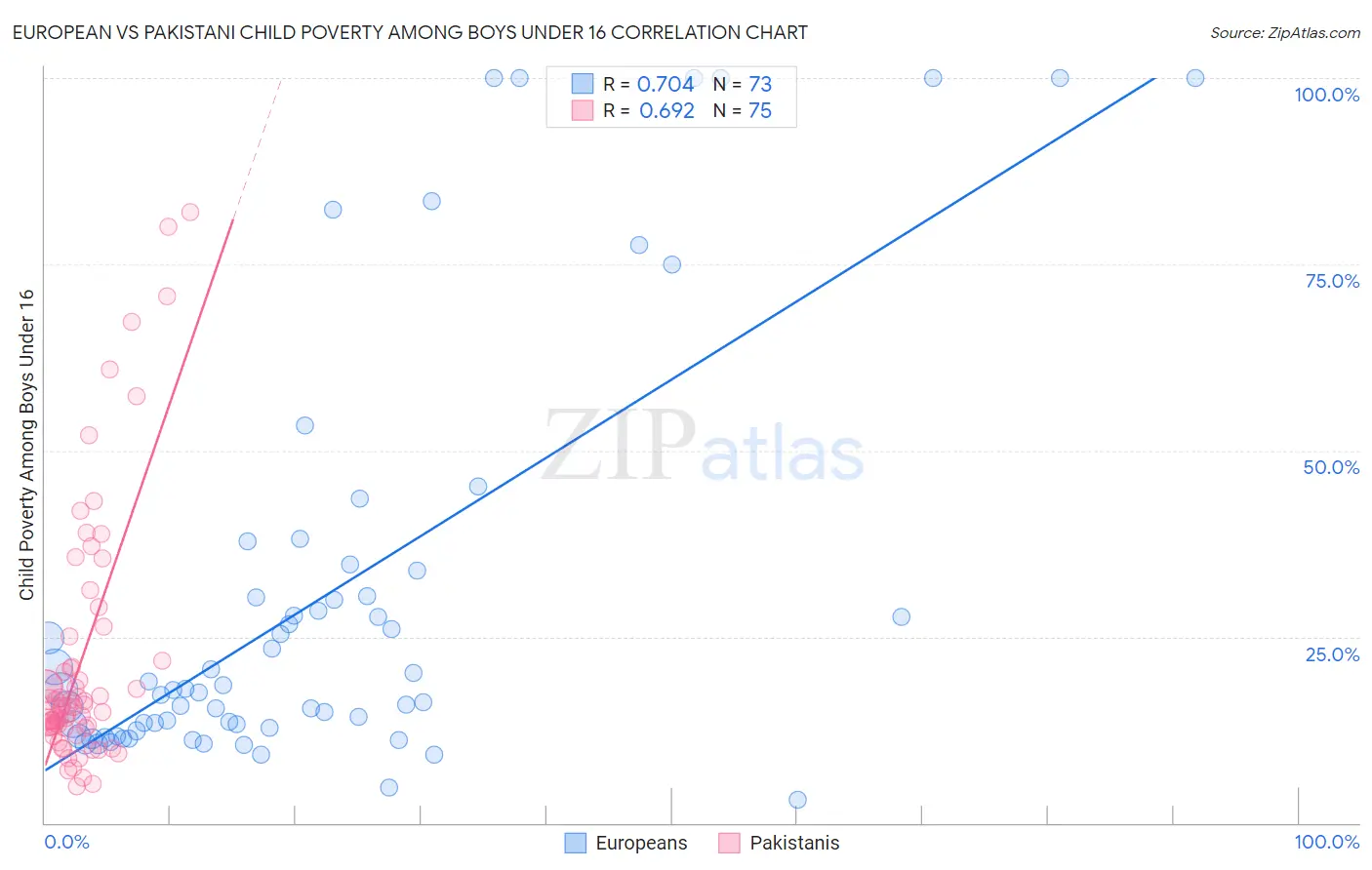 European vs Pakistani Child Poverty Among Boys Under 16