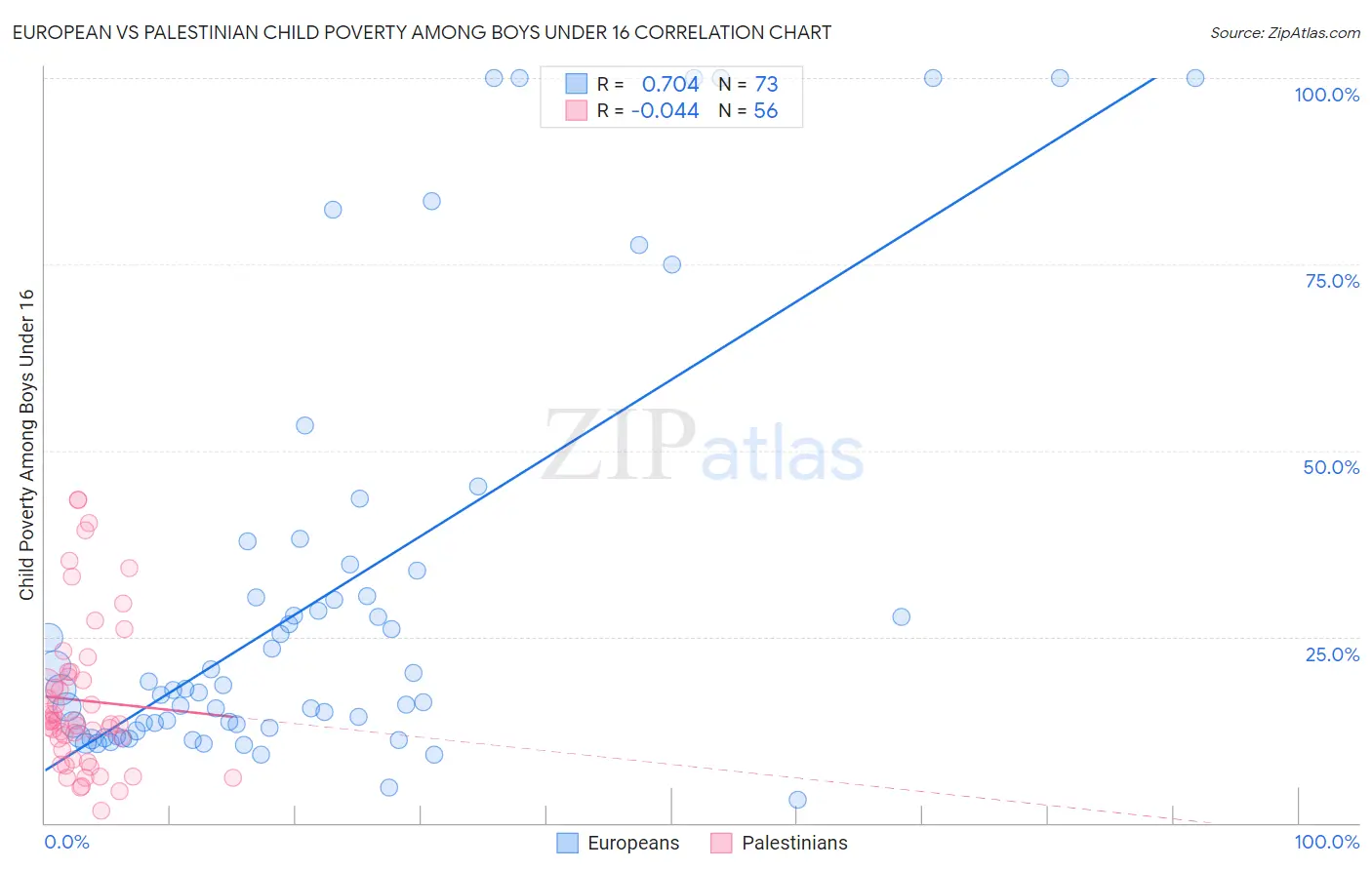 European vs Palestinian Child Poverty Among Boys Under 16