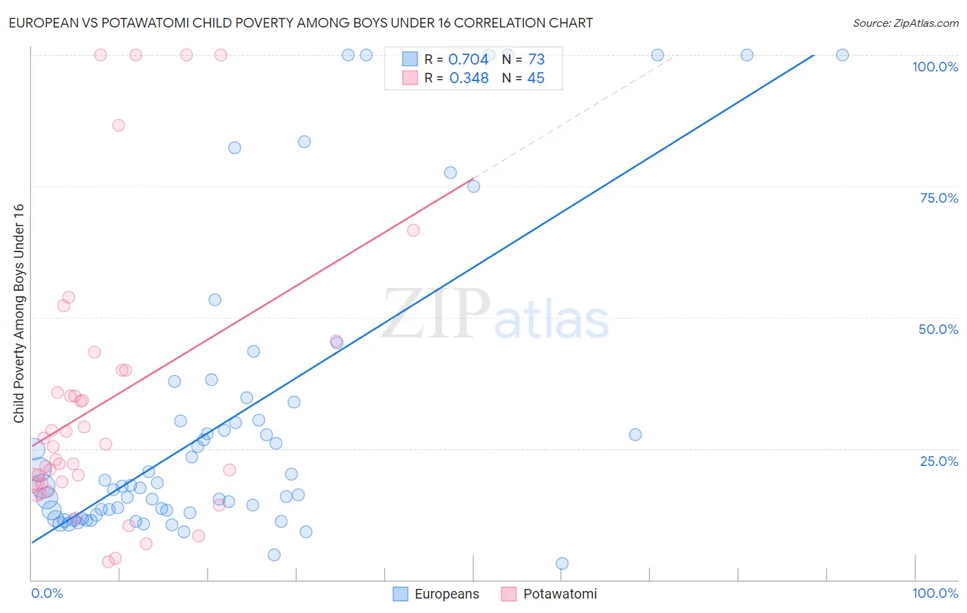 European vs Potawatomi Child Poverty Among Boys Under 16
