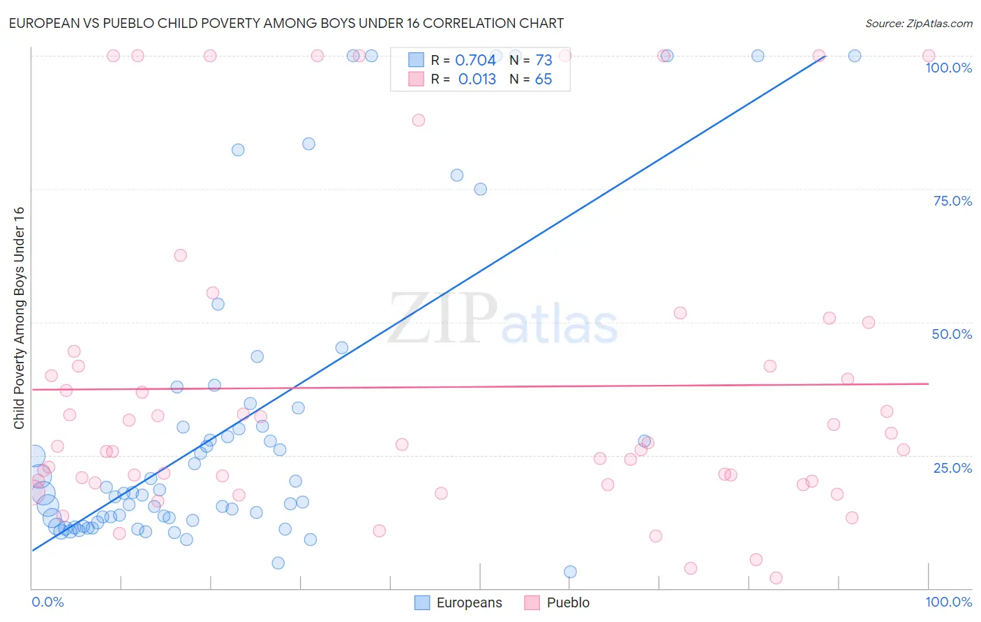 European vs Pueblo Child Poverty Among Boys Under 16