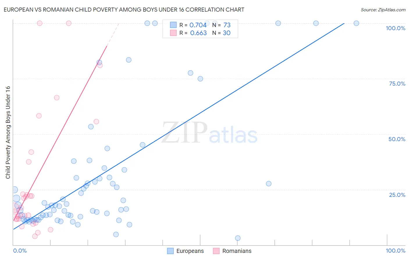 European vs Romanian Child Poverty Among Boys Under 16