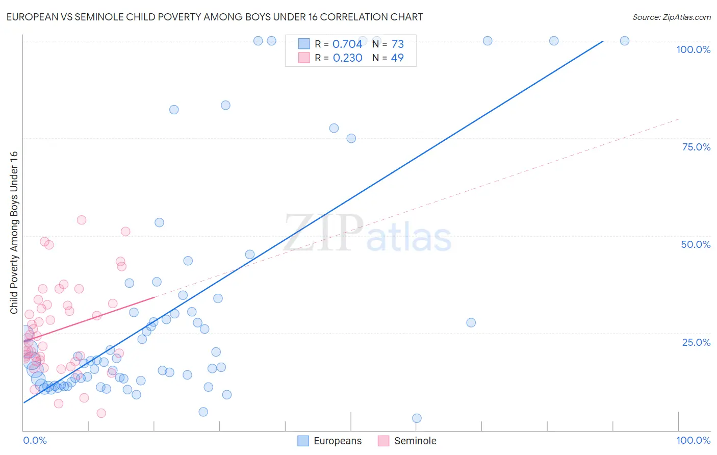 European vs Seminole Child Poverty Among Boys Under 16