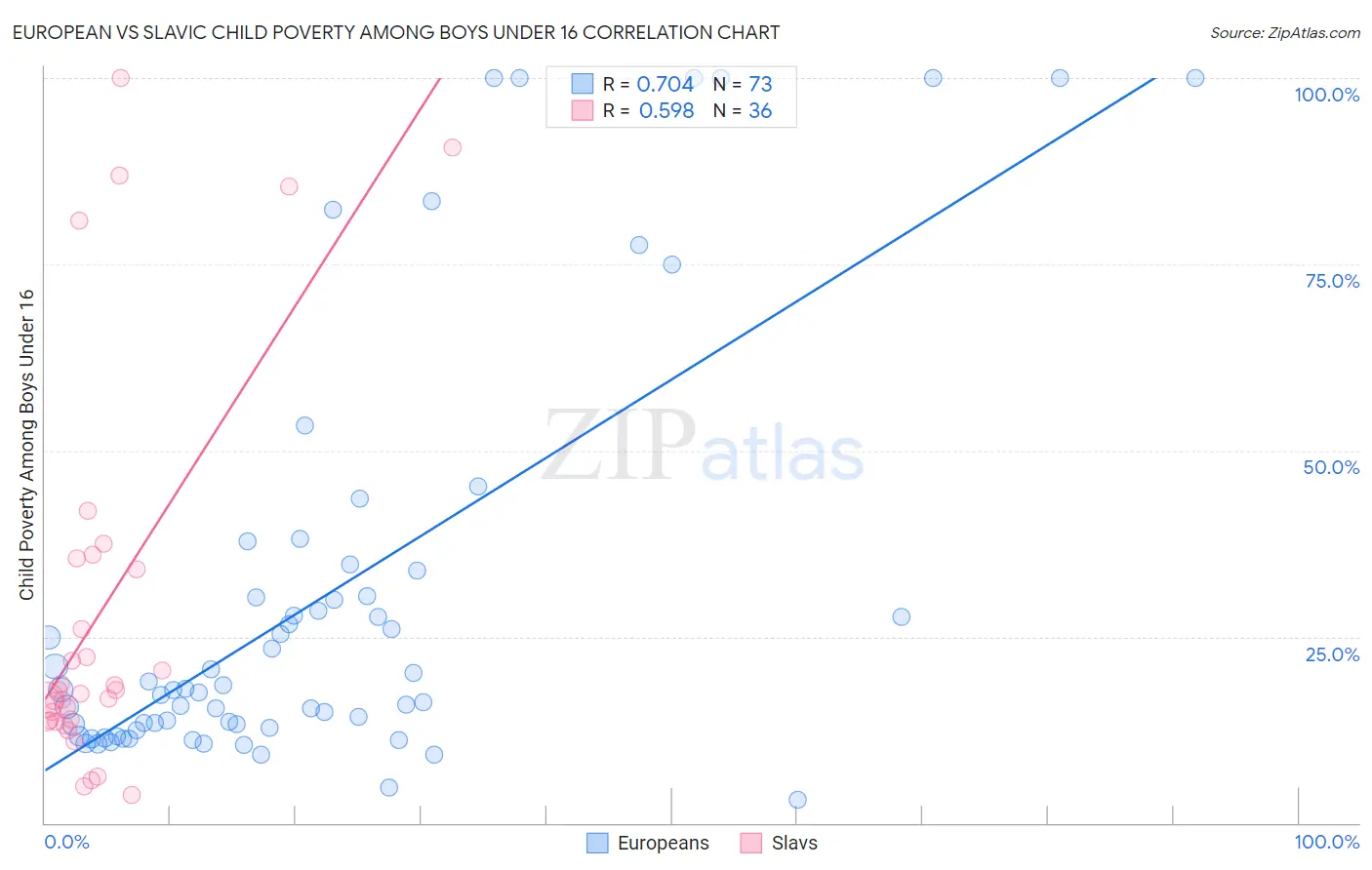 European vs Slavic Child Poverty Among Boys Under 16