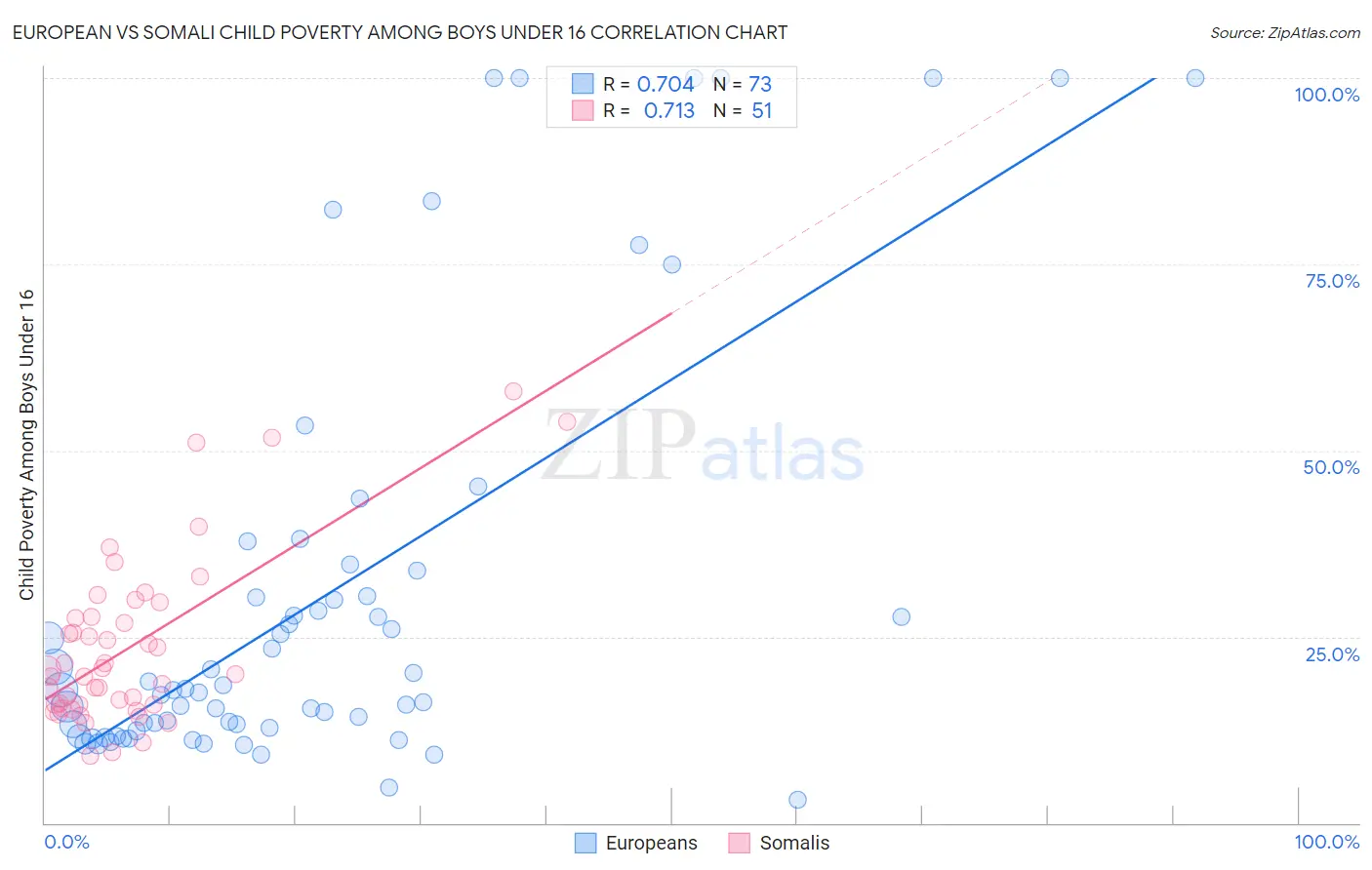 European vs Somali Child Poverty Among Boys Under 16