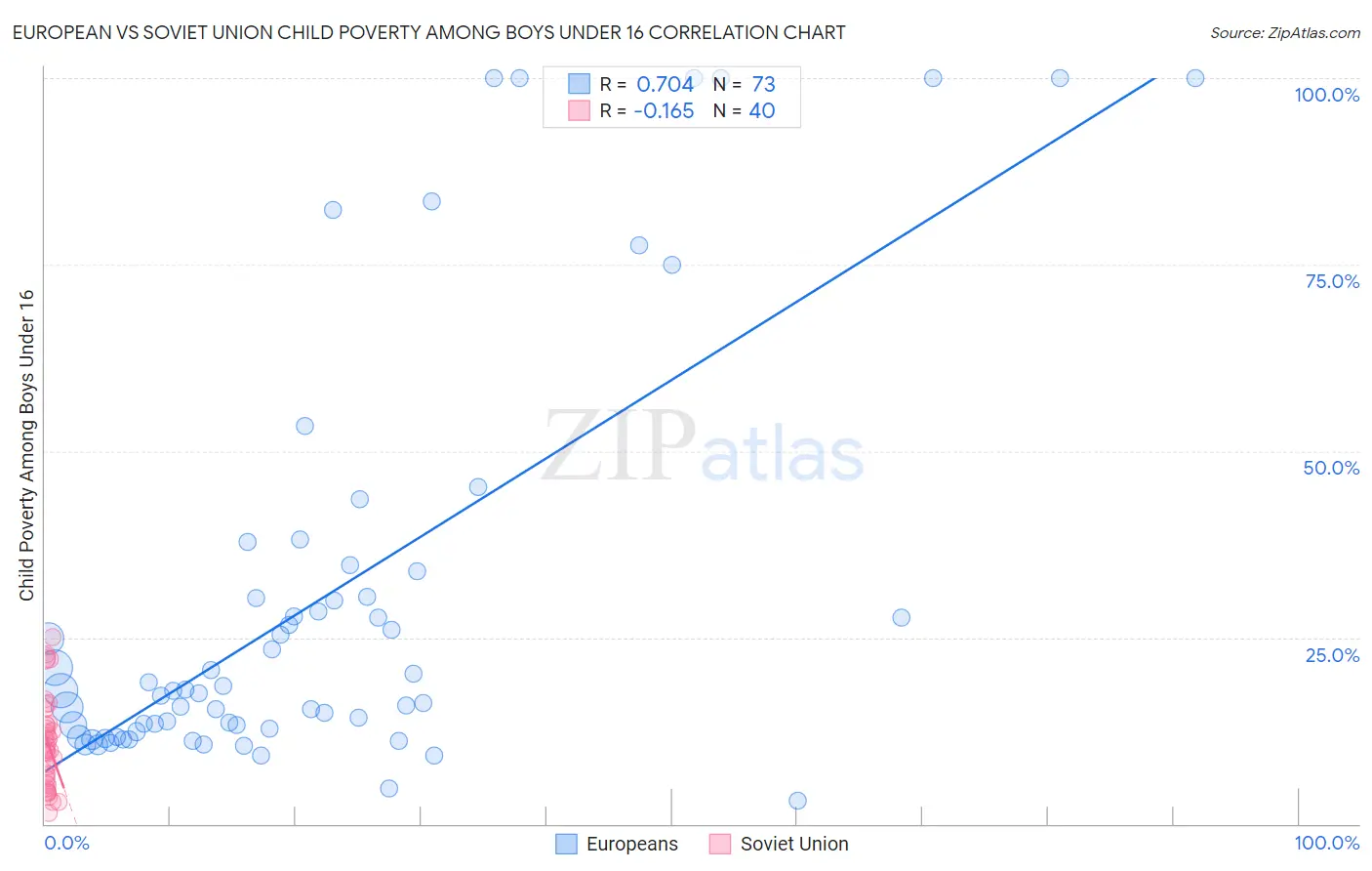 European vs Soviet Union Child Poverty Among Boys Under 16