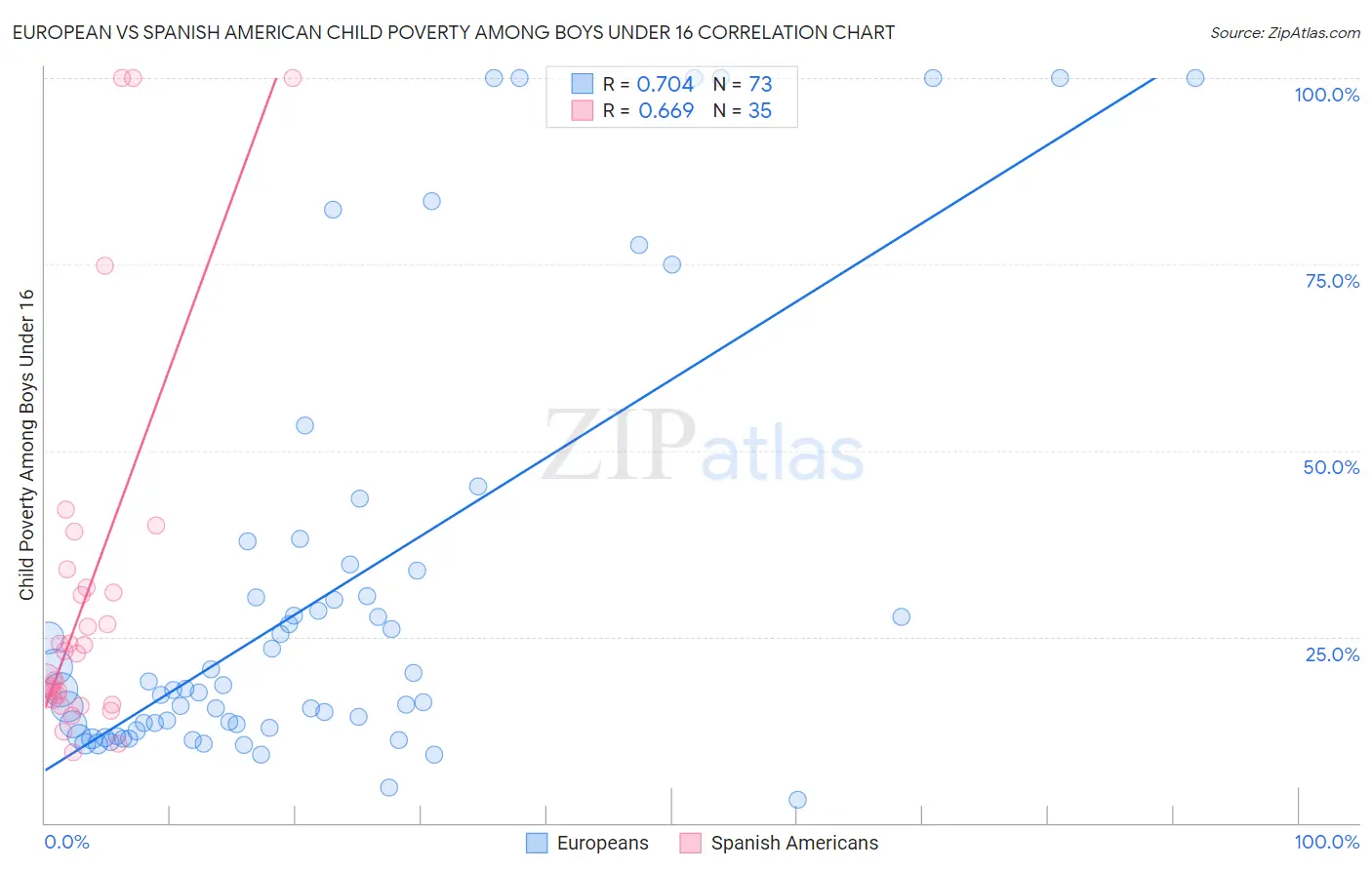 European vs Spanish American Child Poverty Among Boys Under 16