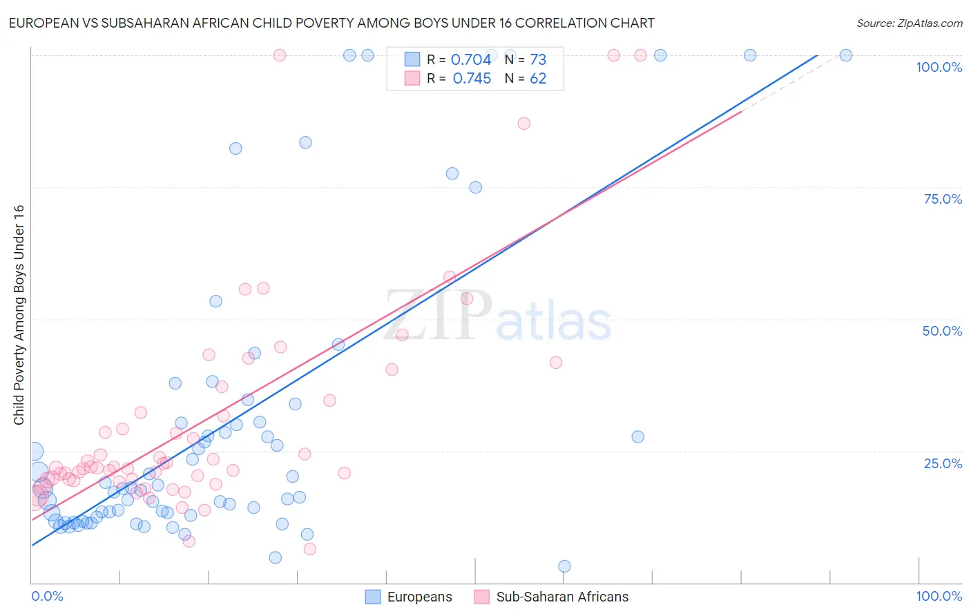 European vs Subsaharan African Child Poverty Among Boys Under 16