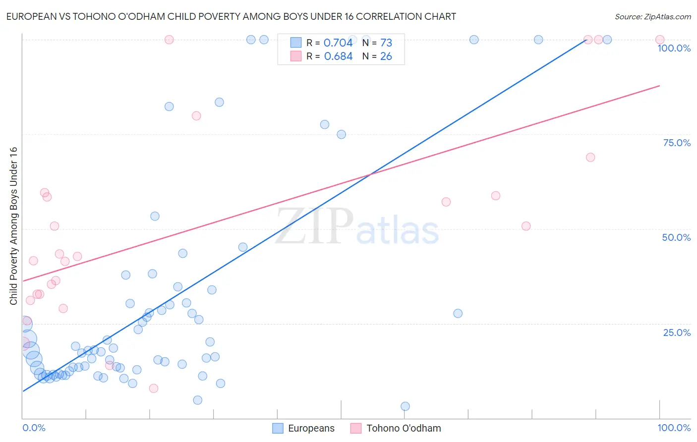 European vs Tohono O'odham Child Poverty Among Boys Under 16