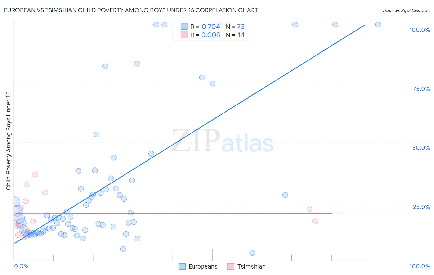 European vs Tsimshian Child Poverty Among Boys Under 16