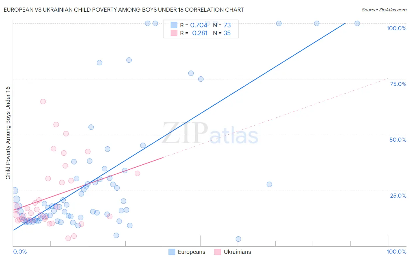 European vs Ukrainian Child Poverty Among Boys Under 16