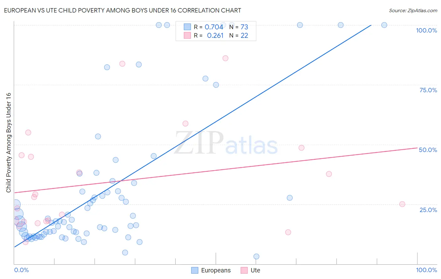 European vs Ute Child Poverty Among Boys Under 16