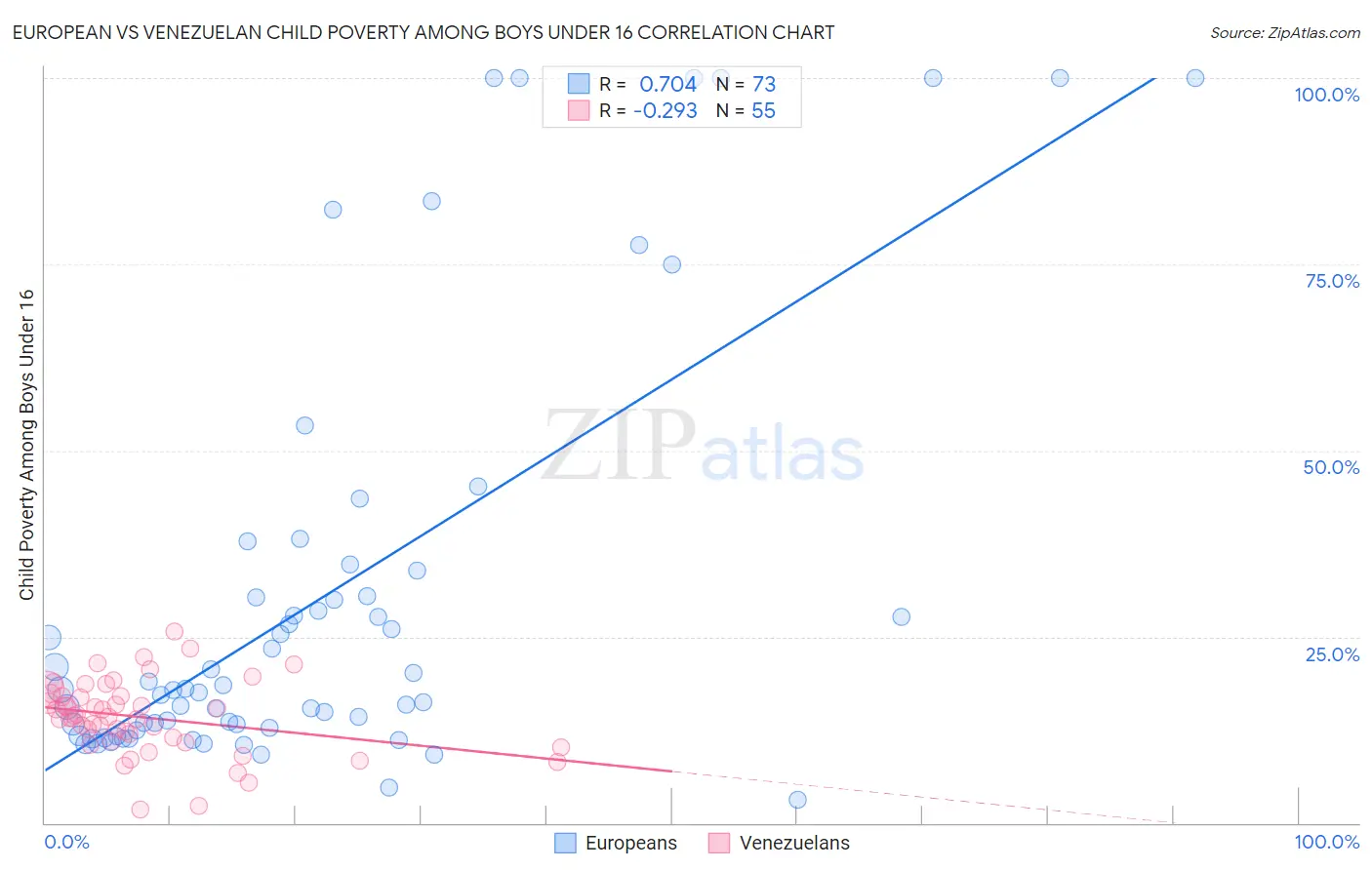 European vs Venezuelan Child Poverty Among Boys Under 16