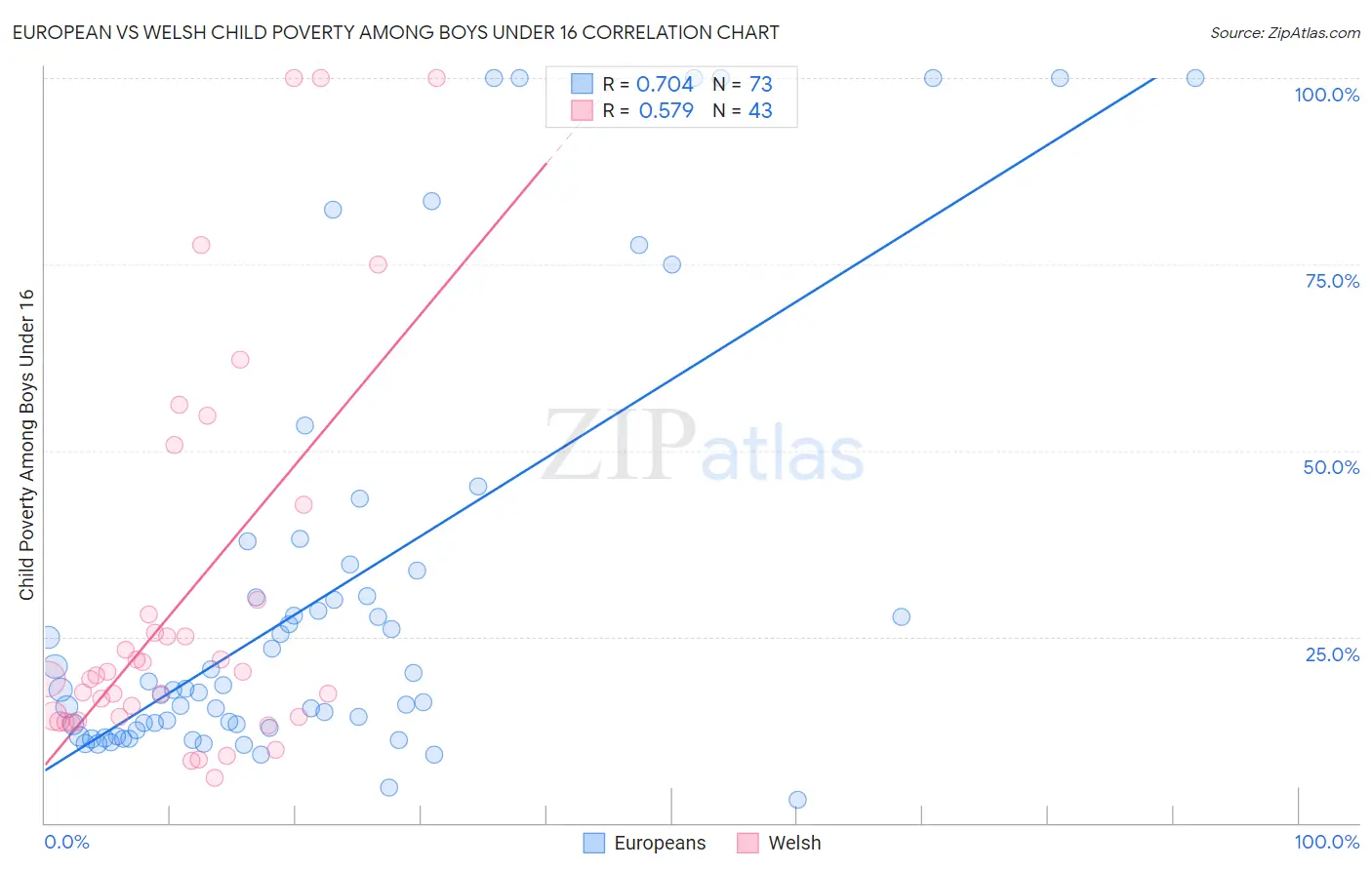 European vs Welsh Child Poverty Among Boys Under 16