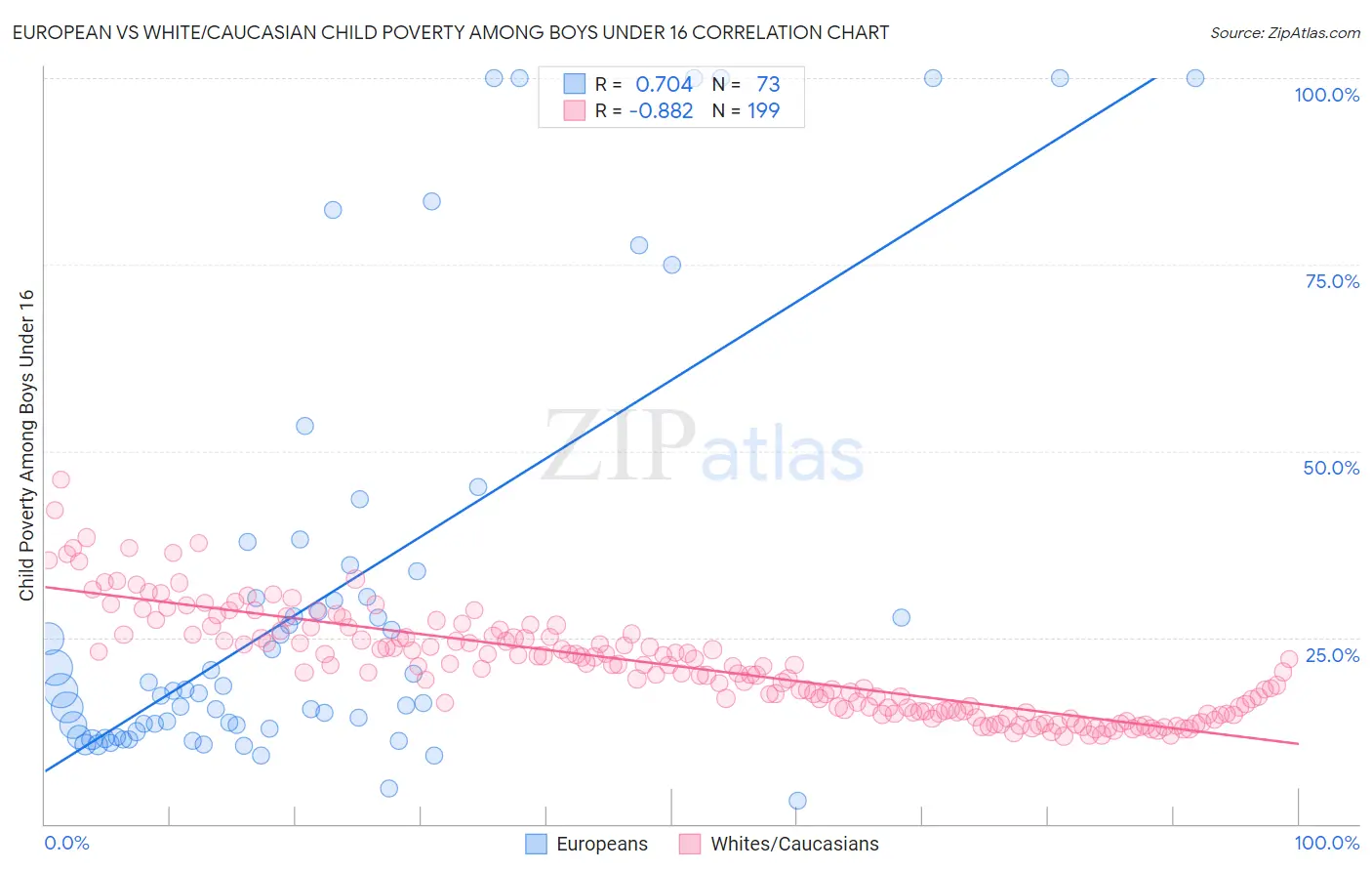 European vs White/Caucasian Child Poverty Among Boys Under 16