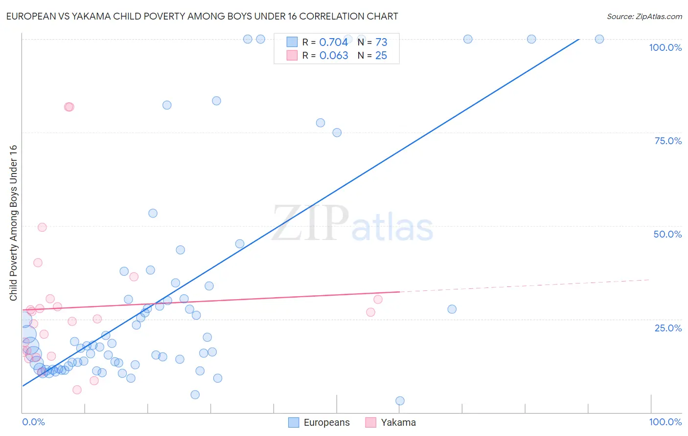 European vs Yakama Child Poverty Among Boys Under 16