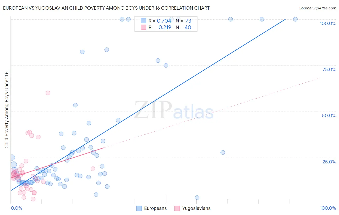 European vs Yugoslavian Child Poverty Among Boys Under 16