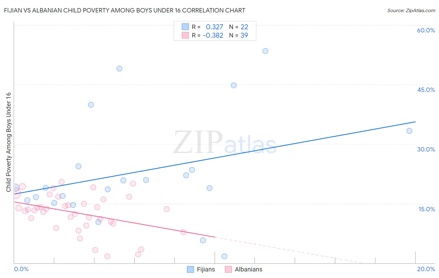 Fijian vs Albanian Child Poverty Among Boys Under 16