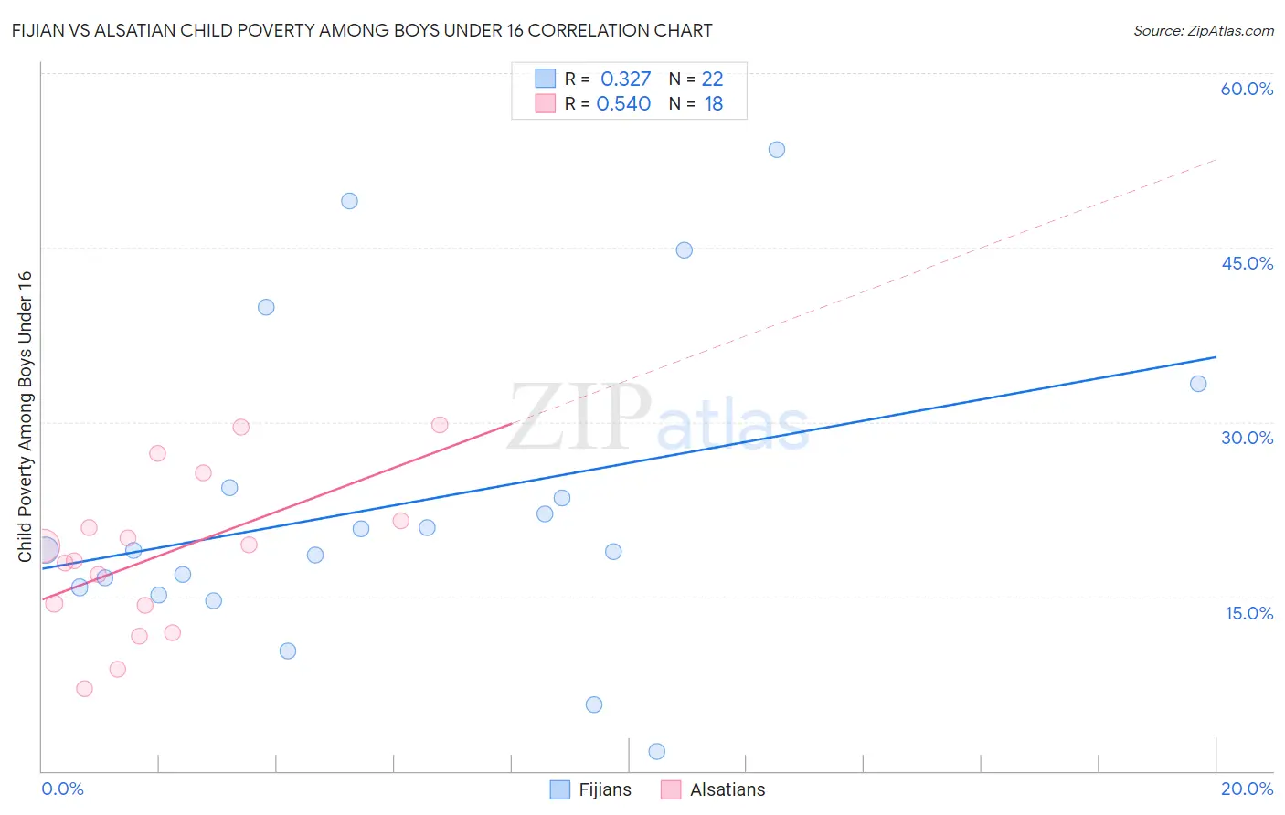 Fijian vs Alsatian Child Poverty Among Boys Under 16