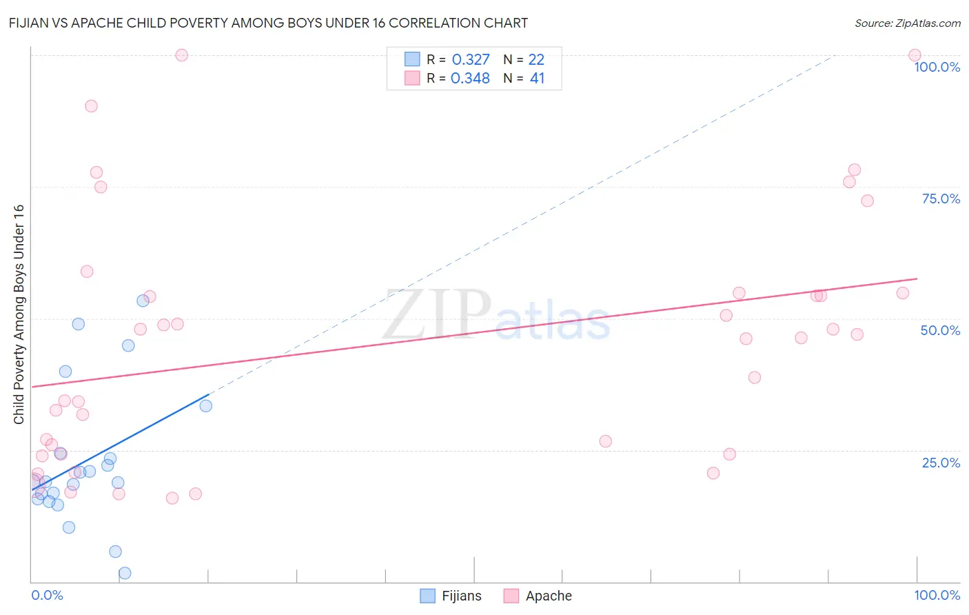 Fijian vs Apache Child Poverty Among Boys Under 16