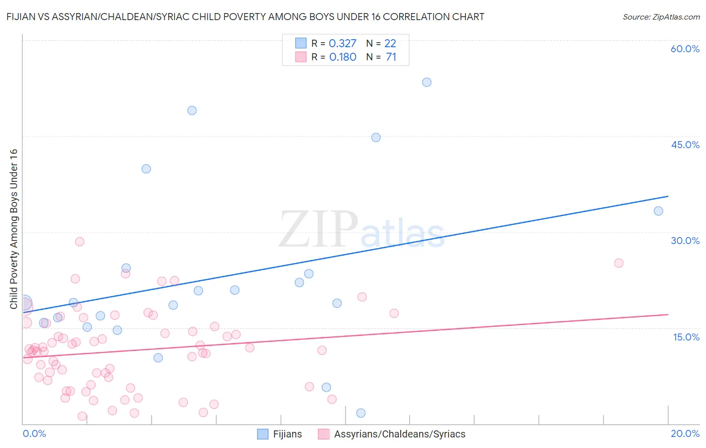 Fijian vs Assyrian/Chaldean/Syriac Child Poverty Among Boys Under 16