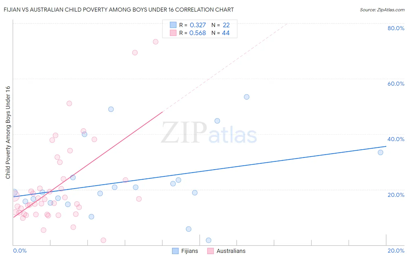 Fijian vs Australian Child Poverty Among Boys Under 16