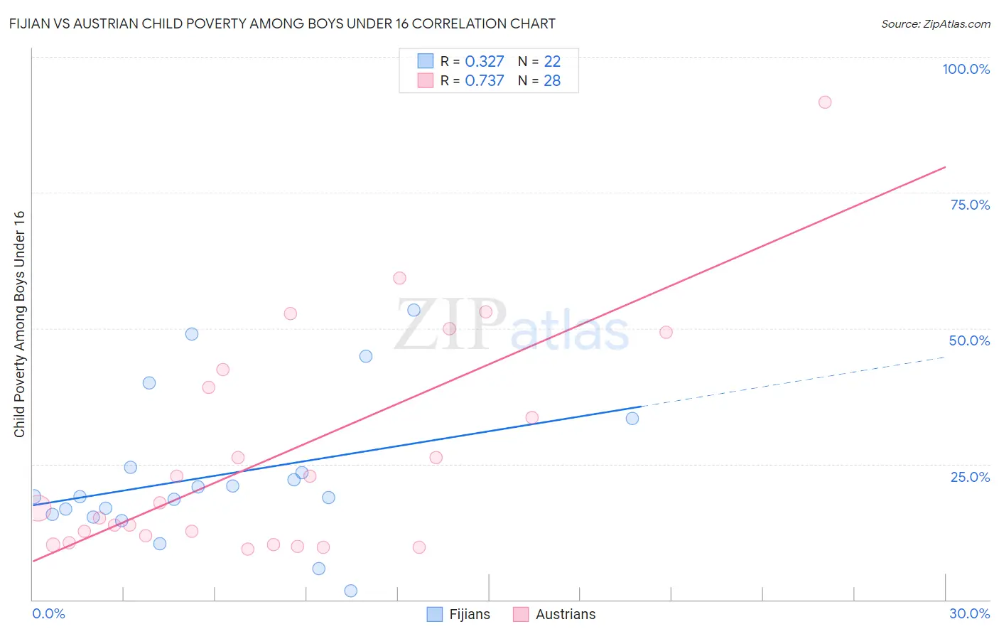 Fijian vs Austrian Child Poverty Among Boys Under 16