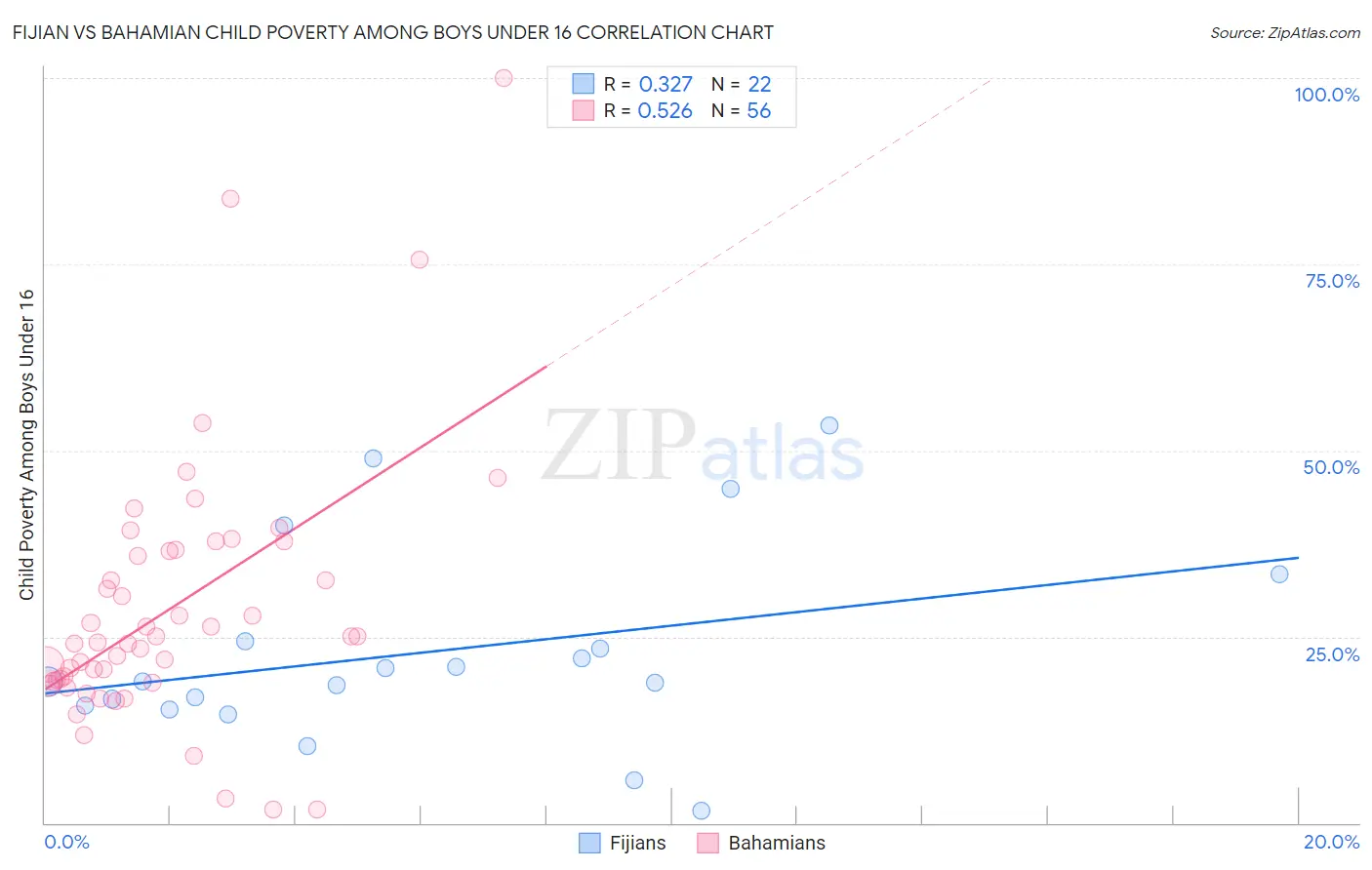 Fijian vs Bahamian Child Poverty Among Boys Under 16