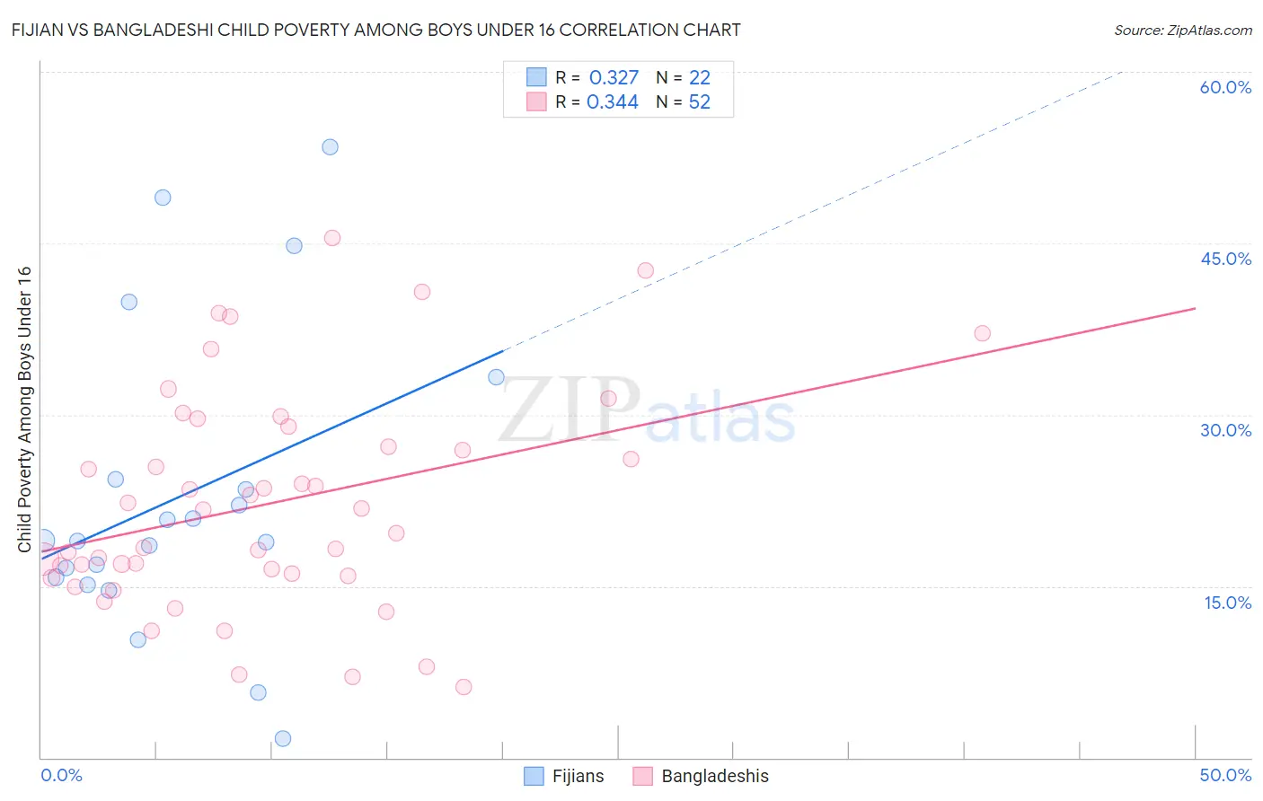 Fijian vs Bangladeshi Child Poverty Among Boys Under 16