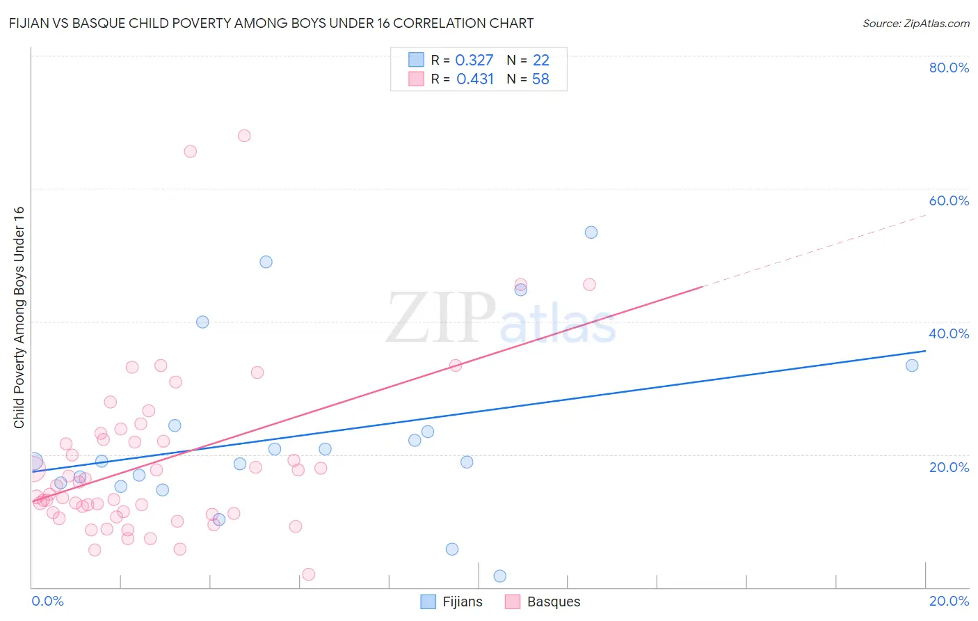 Fijian vs Basque Child Poverty Among Boys Under 16