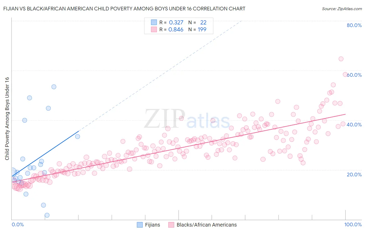 Fijian vs Black/African American Child Poverty Among Boys Under 16