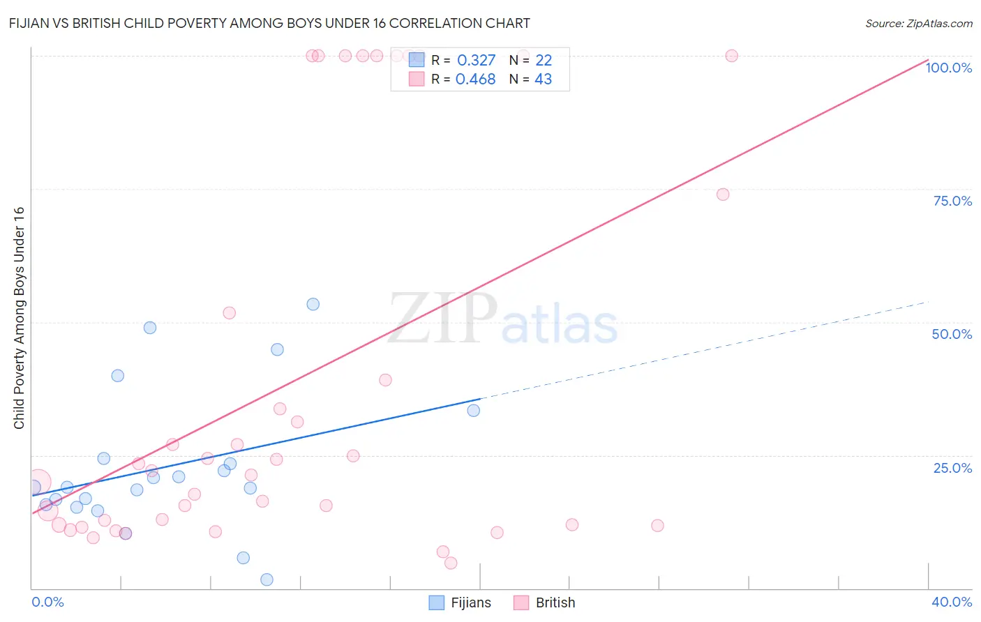 Fijian vs British Child Poverty Among Boys Under 16