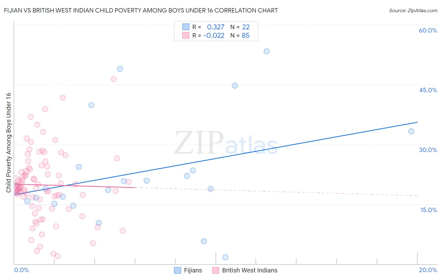 Fijian vs British West Indian Child Poverty Among Boys Under 16